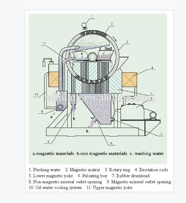 Laboratory Wet Magnetic Separator